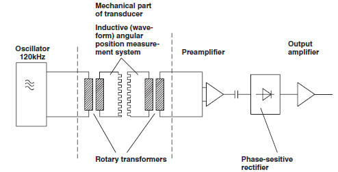 Torque sensor